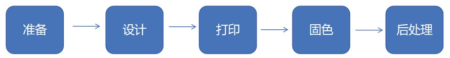水性乳膠數碼打印工藝流程""
