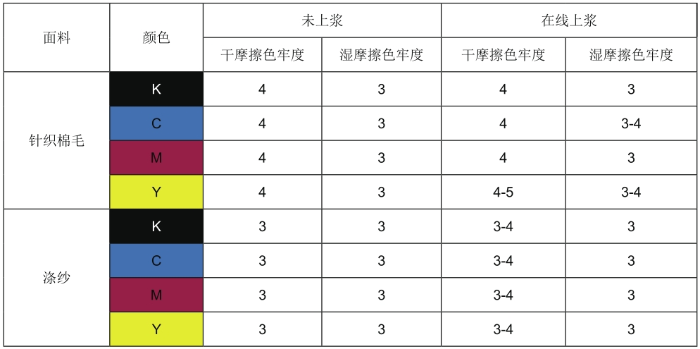 針織棉毛與滌紗面料在線上漿與未上漿摩擦牢度對比